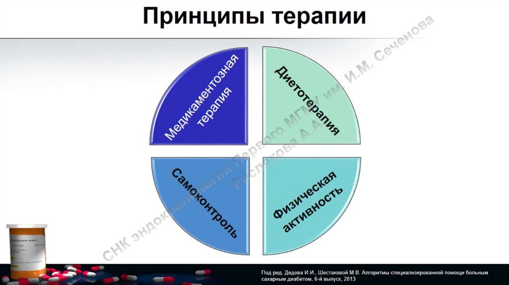 Лечение сахарного диабета 2 типа презентация