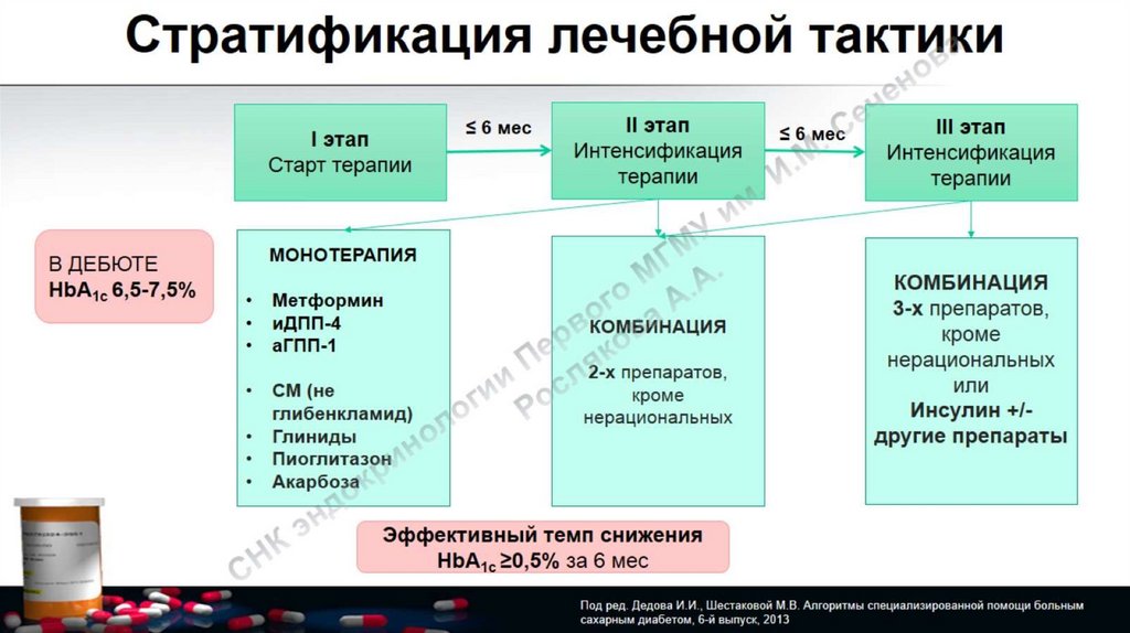 Лечение сахарного диабета 2 типа презентация