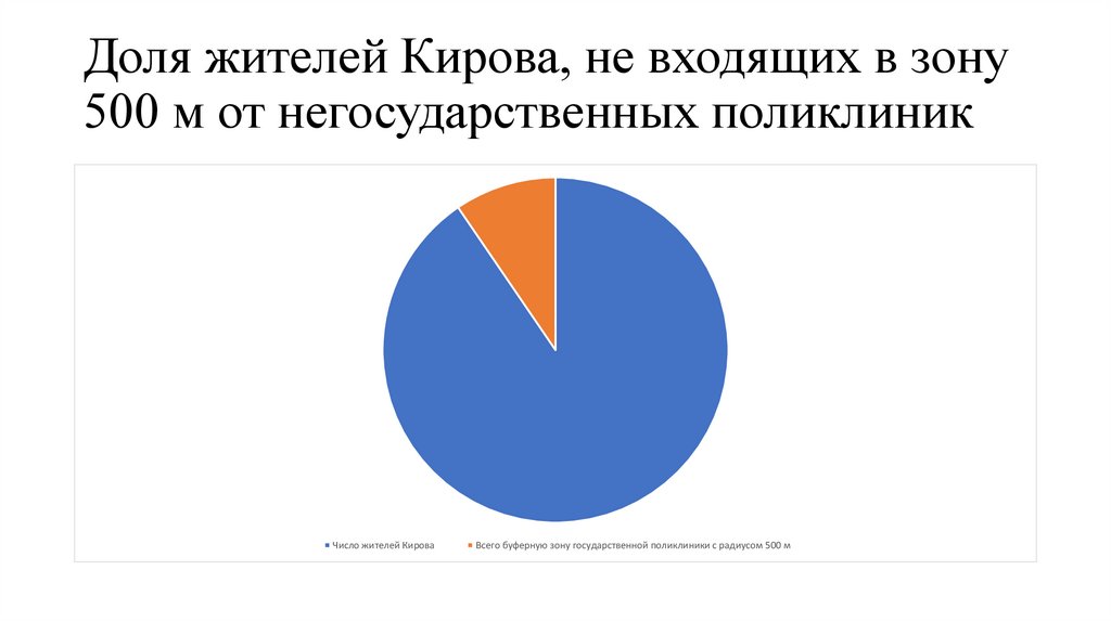 Доля жителей Кирова, не входящих в зону 500 м от негосударственных поликлиник
