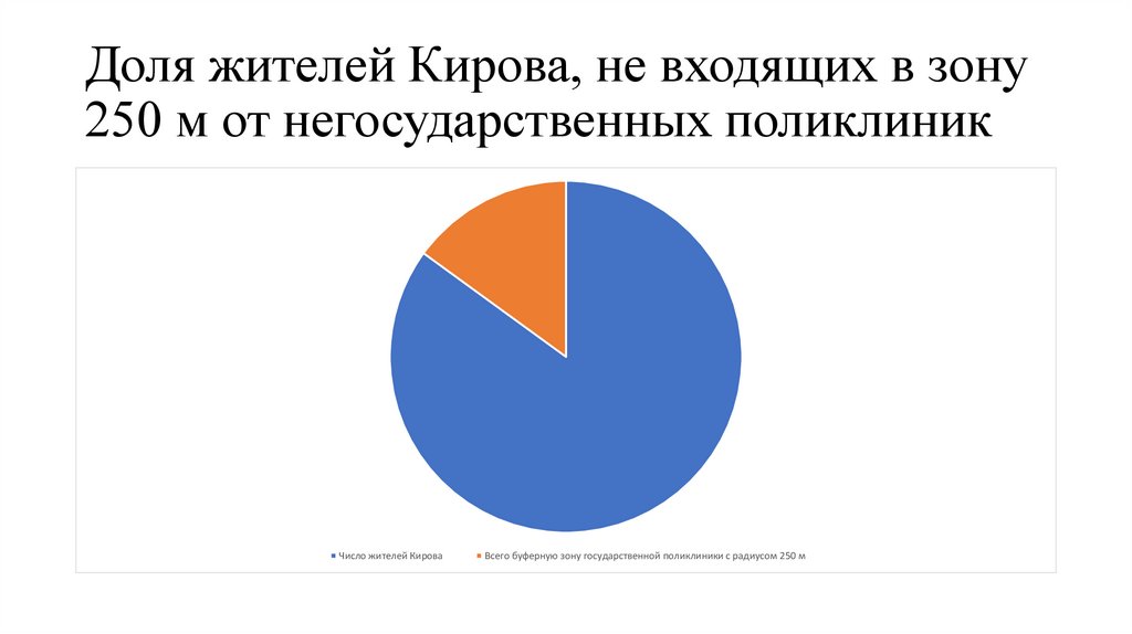 Доля жителей Кирова, не входящих в зону 250 м от негосударственных поликлиник