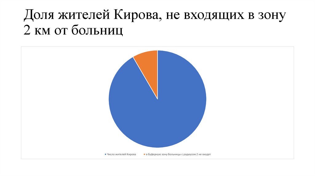 Доля жителей Кирова, не входящих в зону 2 км от больниц
