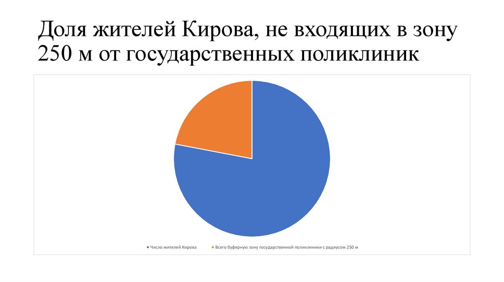 Доля жителей Кирова, не входящих в зону 250 м от государственных поликлиник
