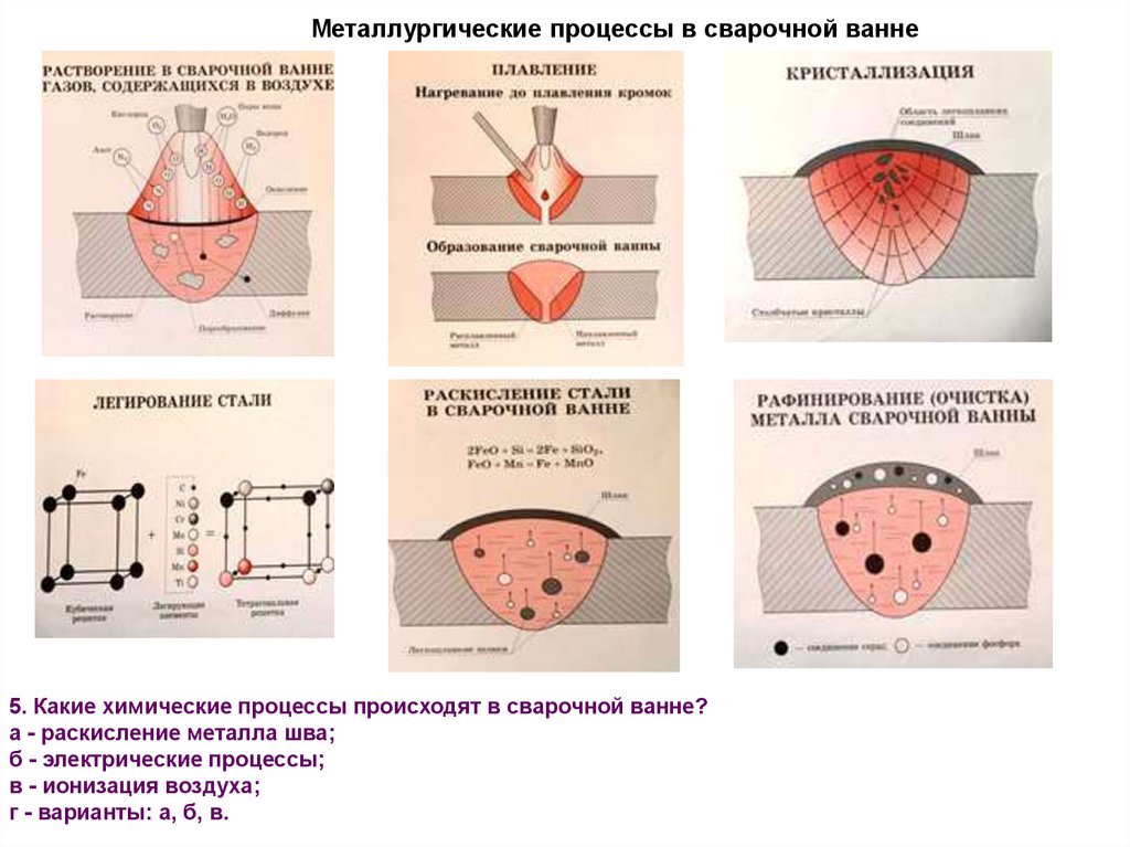 Общие сведения о сварке. Основные металлургические процессы при сварке.