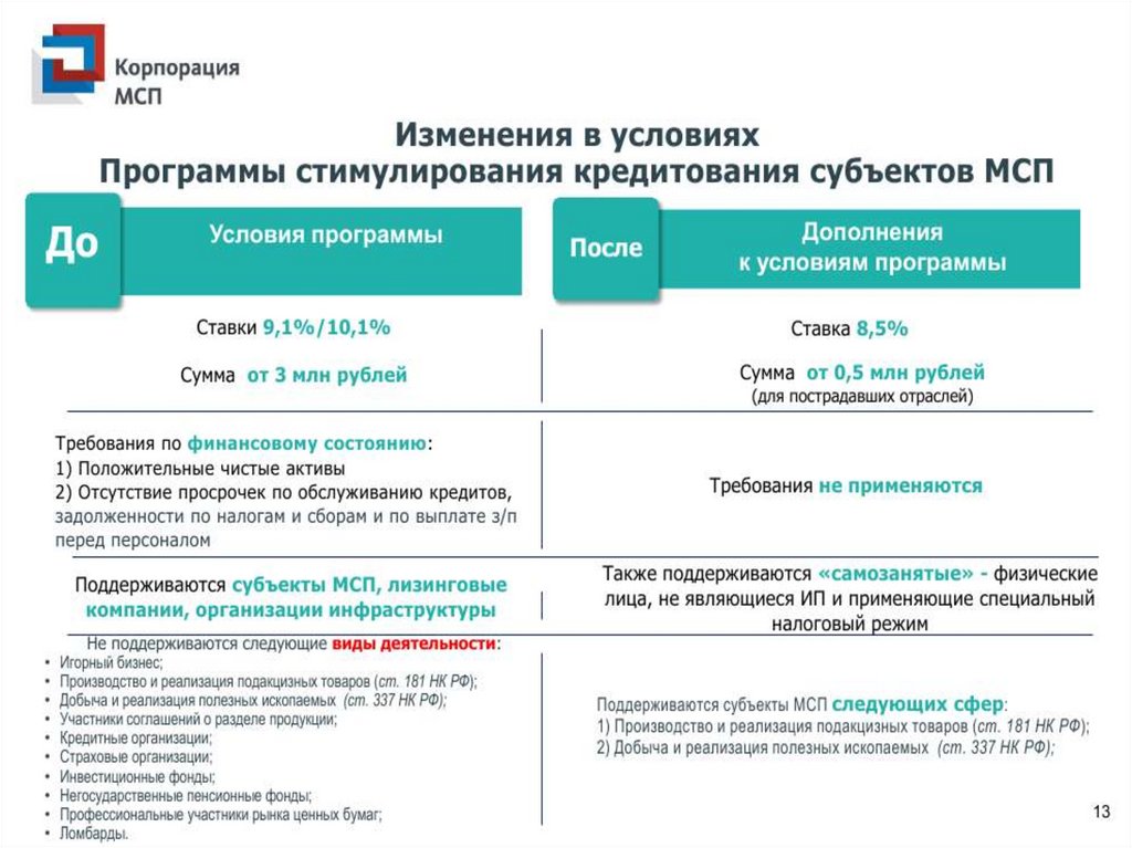 Организации субъекты мсп. Поддержка субъектов МСП. Программа стимулирования кредитования субъектов МСП. Меры поддержки МСП. Финансовая поддержка субъектов МСП.