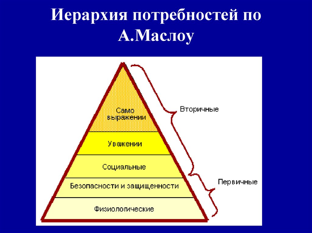 Основное средство удовлетворения потребностей. Иерархия человеческих потребностей по Маслоу. Иерархическая пирамида Маслоу.