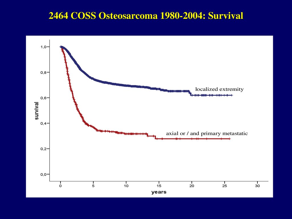 Остеосаркома прогноз
