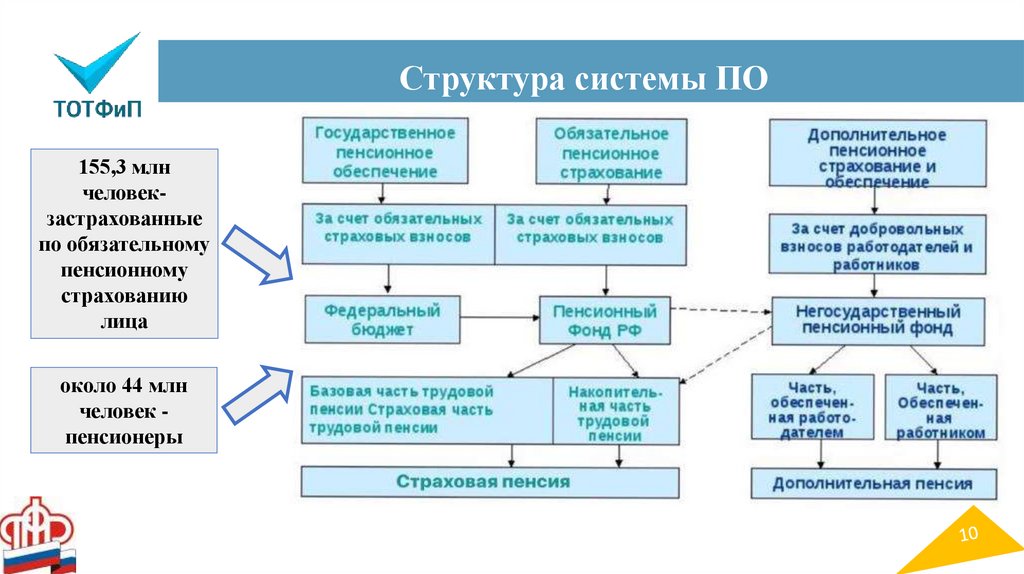 Структура обязательного пенсионного страхования в РФ. Структура пенсионной системы Российской Федерации.