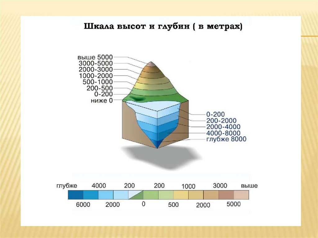 Изображение на физических картах высот и глубин 5 класс