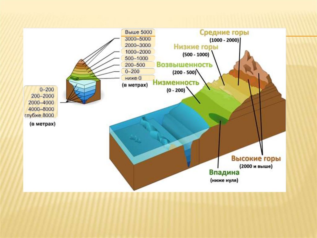 Изображение на физических картах высот и глубин 5 класс
