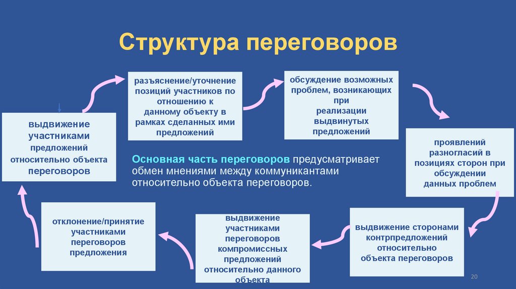 Общая схема переговорного процесса