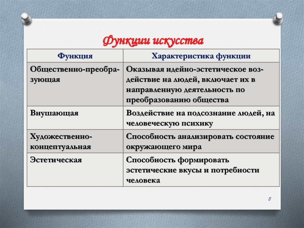 Раскройте функции искусства на основе текста параграфа проанализируйте схему функции искусства