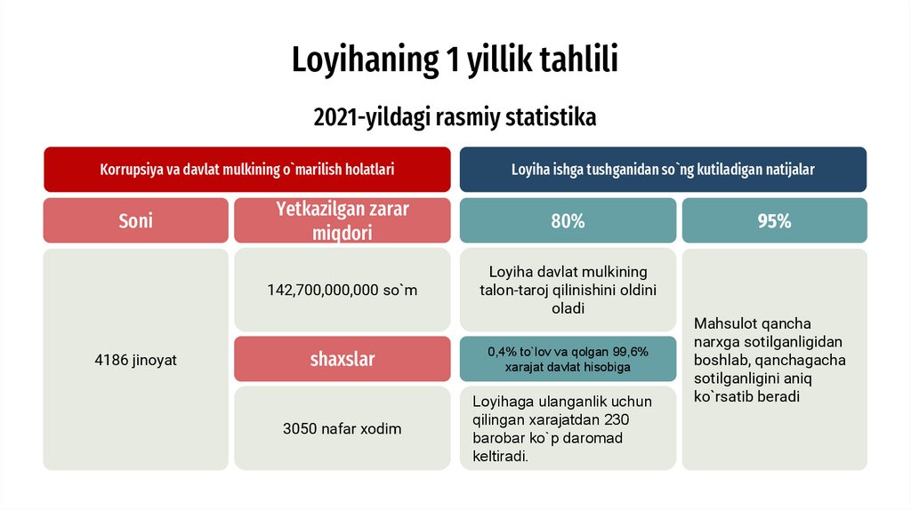 Loyihaning 1 yillik tahlili