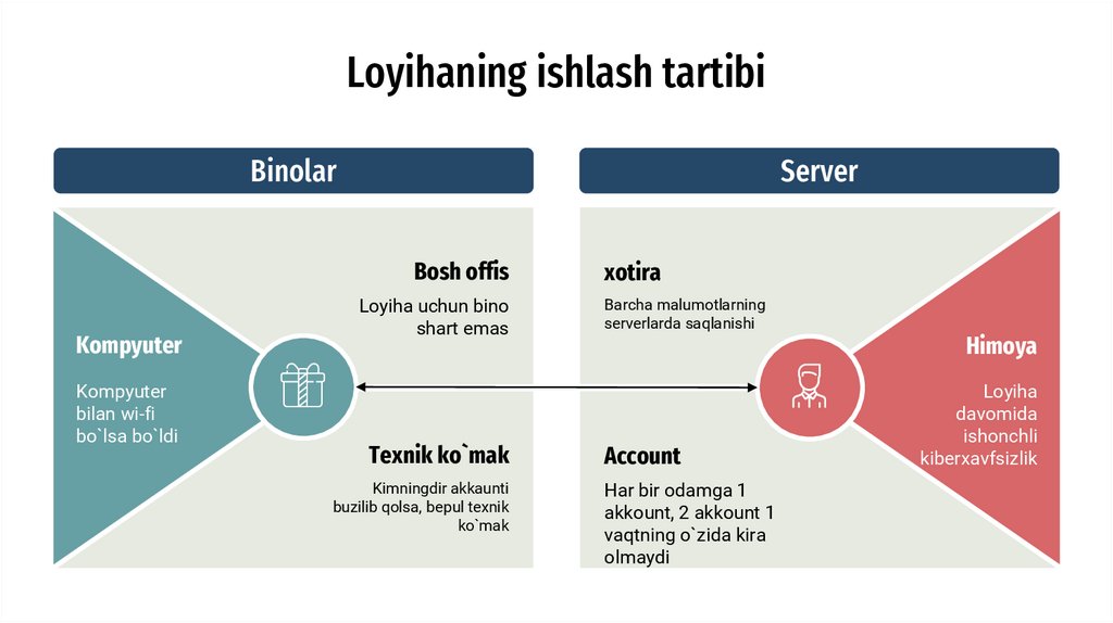 Loyihaning ishlash tartibi