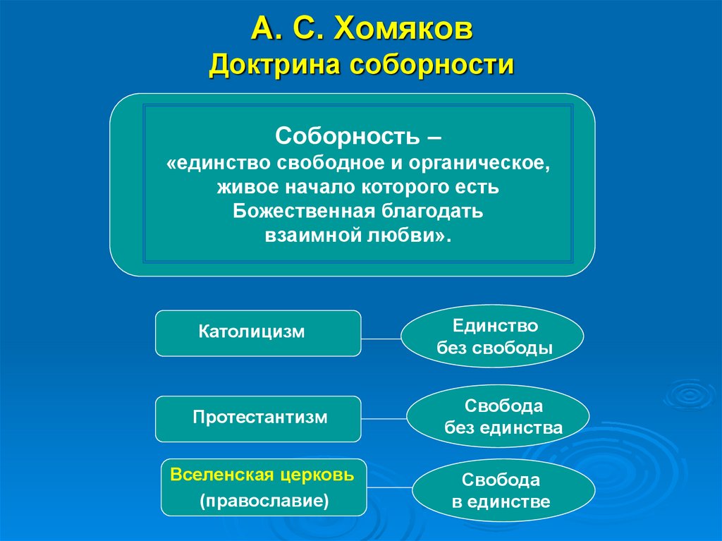 Единство истории в философии. Соборность это в философии. Идея Соборности в философии. Русская философия соборность.