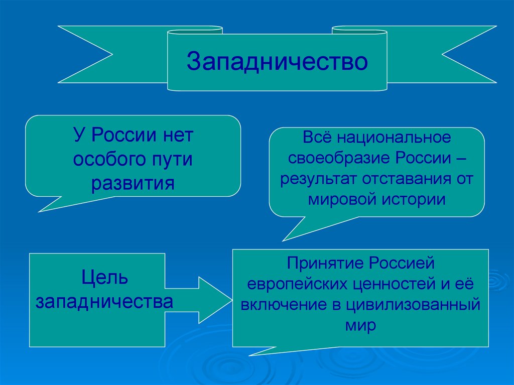 Западничество. Западничество в философии это. Итоги развития западничества. Пути развития история.