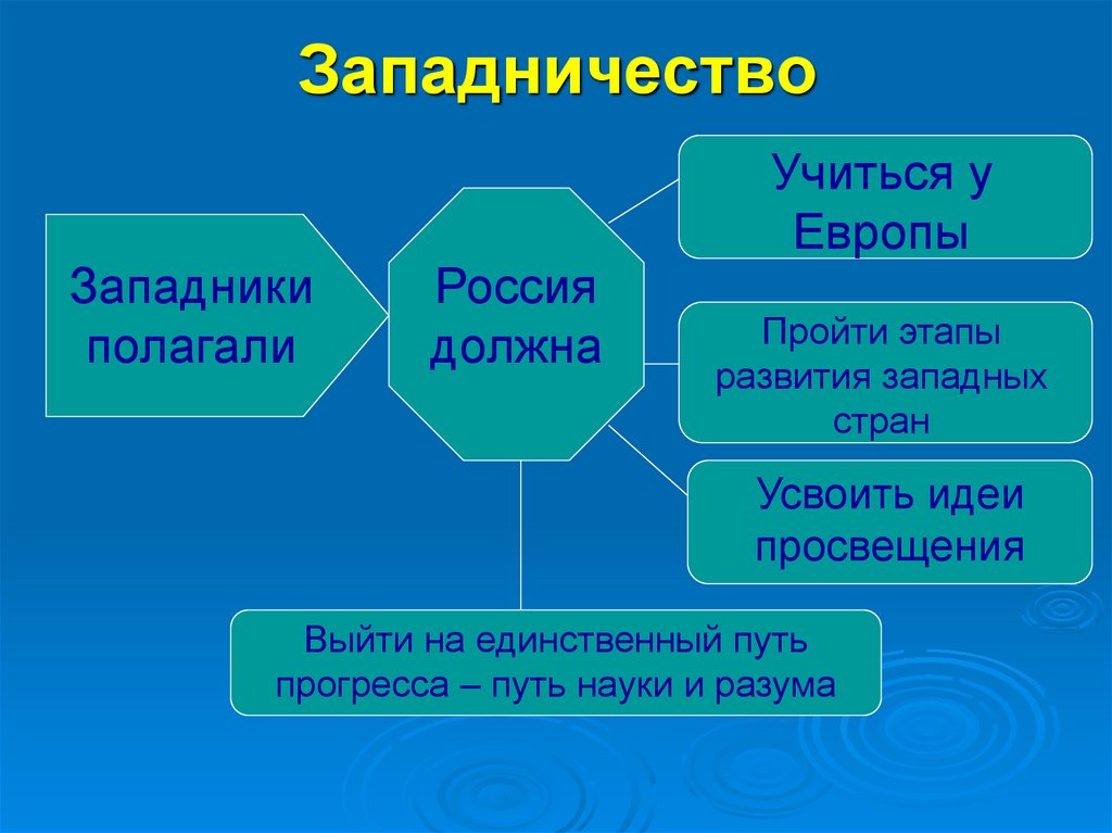 Составить схему базовые традиции русской философии