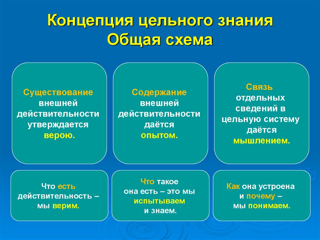 Система знаний в образах. Концепция цельного знания. Концепция целостного знания. Раскройте теорию цельного знания в.с Соловьева. Теория цельного знания Соловьева.