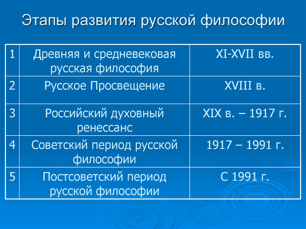 Презентация по русской философии