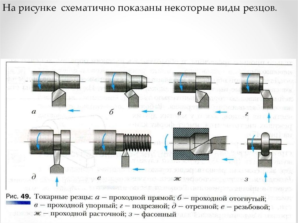 Схема обработки на токарном станке. Токарные резцы для обработки фасонных поверхностей. Схема обработки заготовки проходным прямым резцом. Схема обработки проходным упорным резцом. Схема обработки поверхности детали на токарном станке.