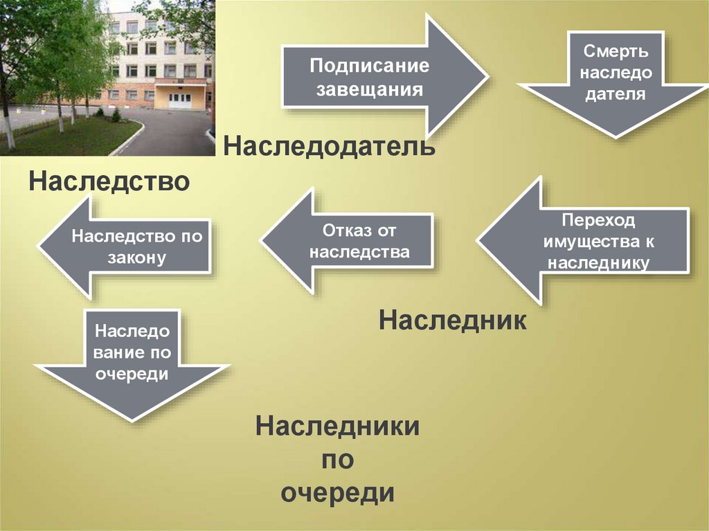 Наследственное право 11 класс право презентация