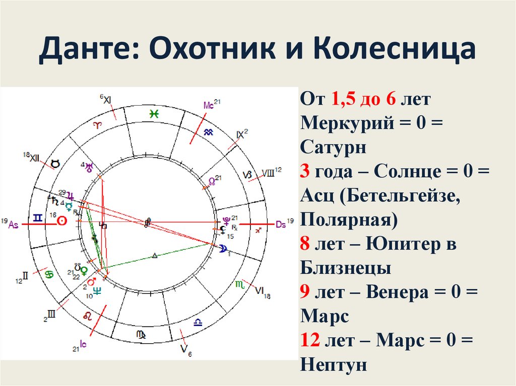 Прогрессии натальная