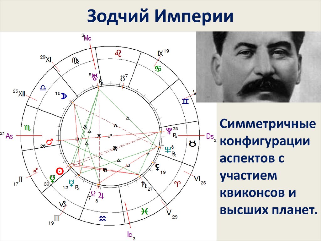 Прогрессии натальная