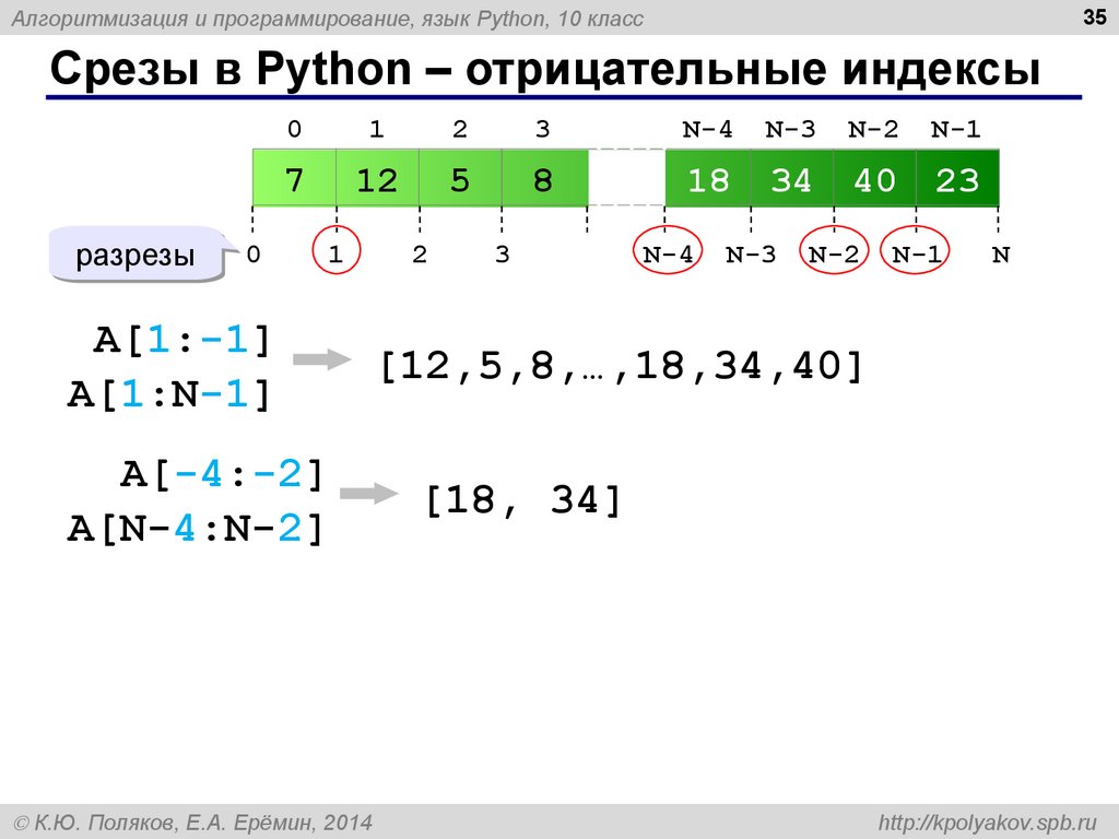 Получить индекс элемента python. Индекс массива Python. Срезы в питоне. Отрицание в питоне. Срез массива питон.