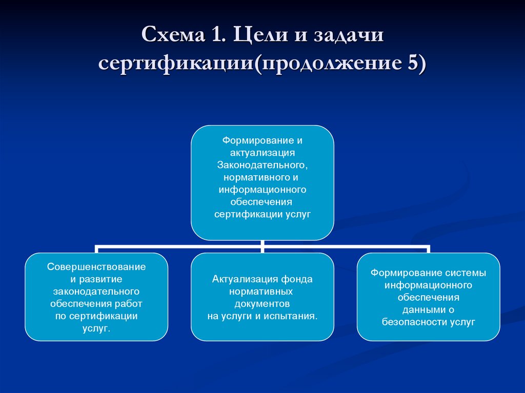 Схема 1. Цели и задачи сертификации(продолжение 5)
