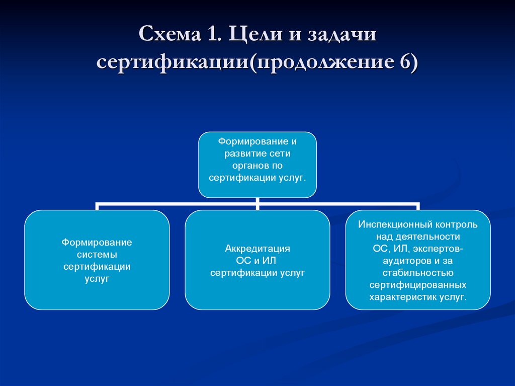 Схема 1. Цели и задачи сертификации(продолжение 6)