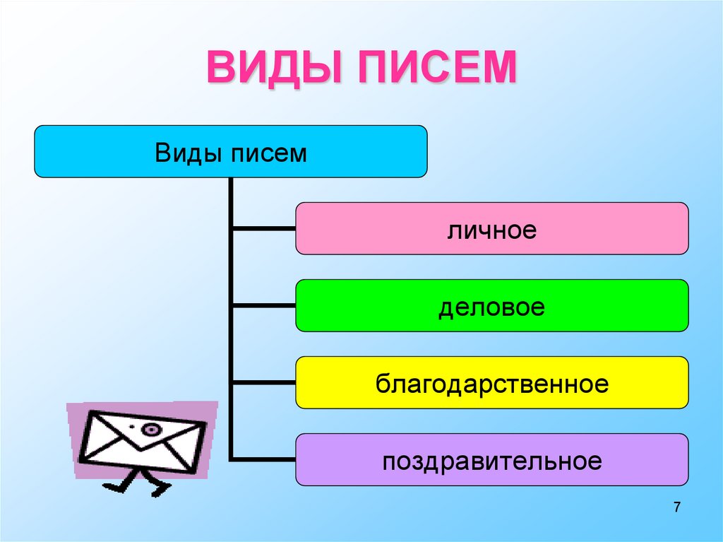 Какие виды писем