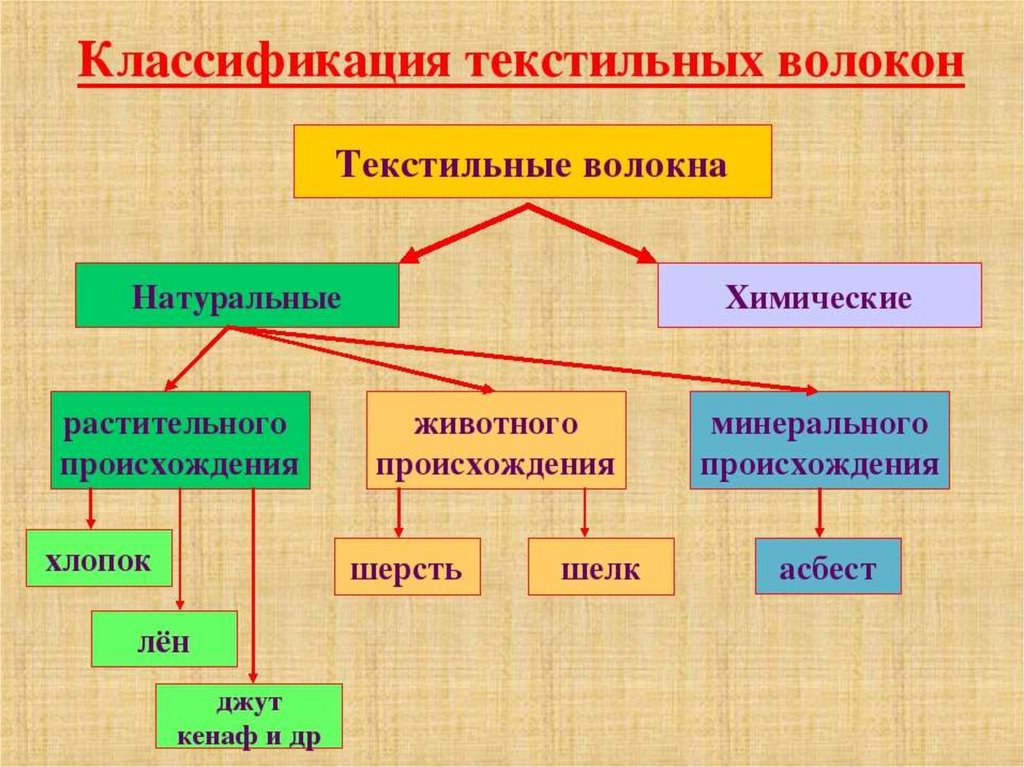 Схема классификация текстильных волокон