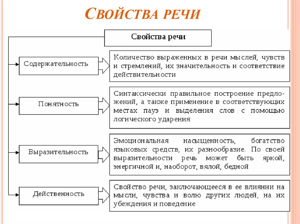 Основные характеристики речи