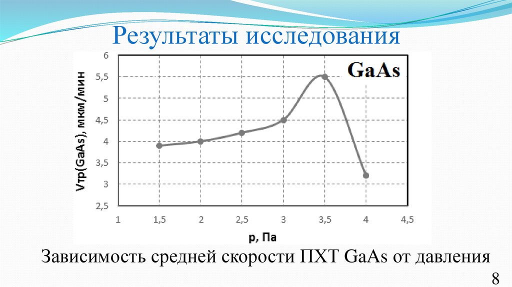 Результаты исследования