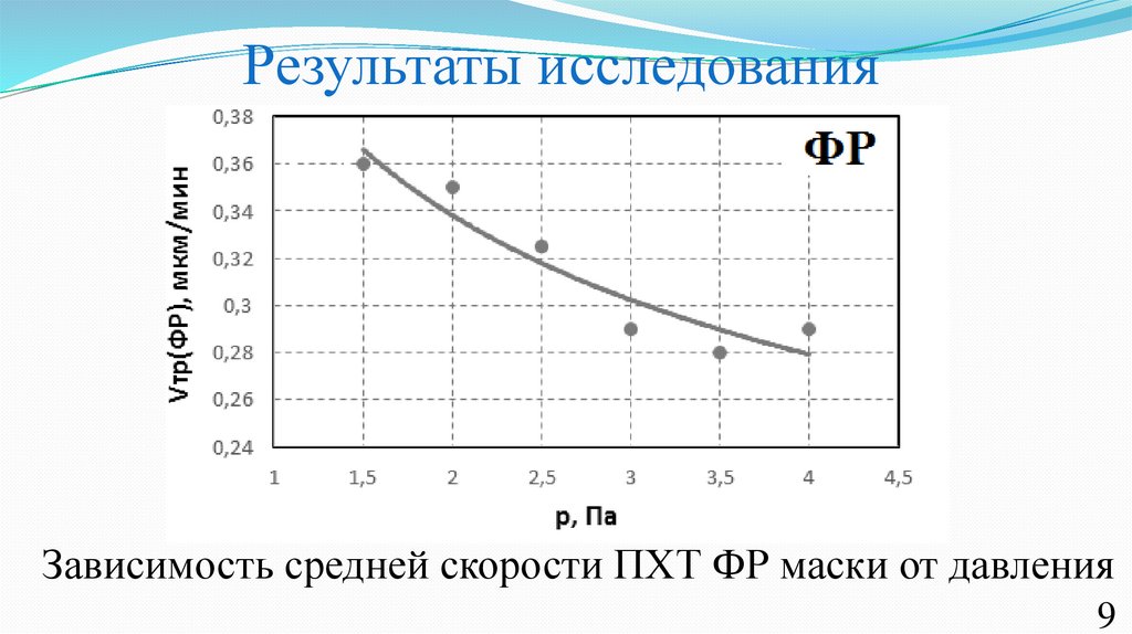 Результаты исследования