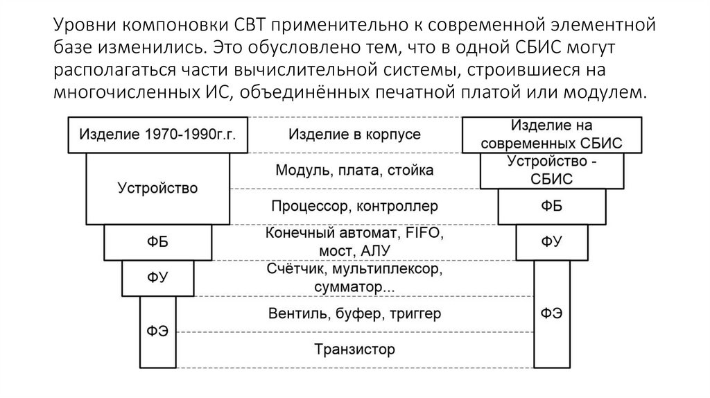 Уровни компоновки СВТ применительно к современной элементной базе изменились. Это обусловлено тем, что в одной СБИС могут