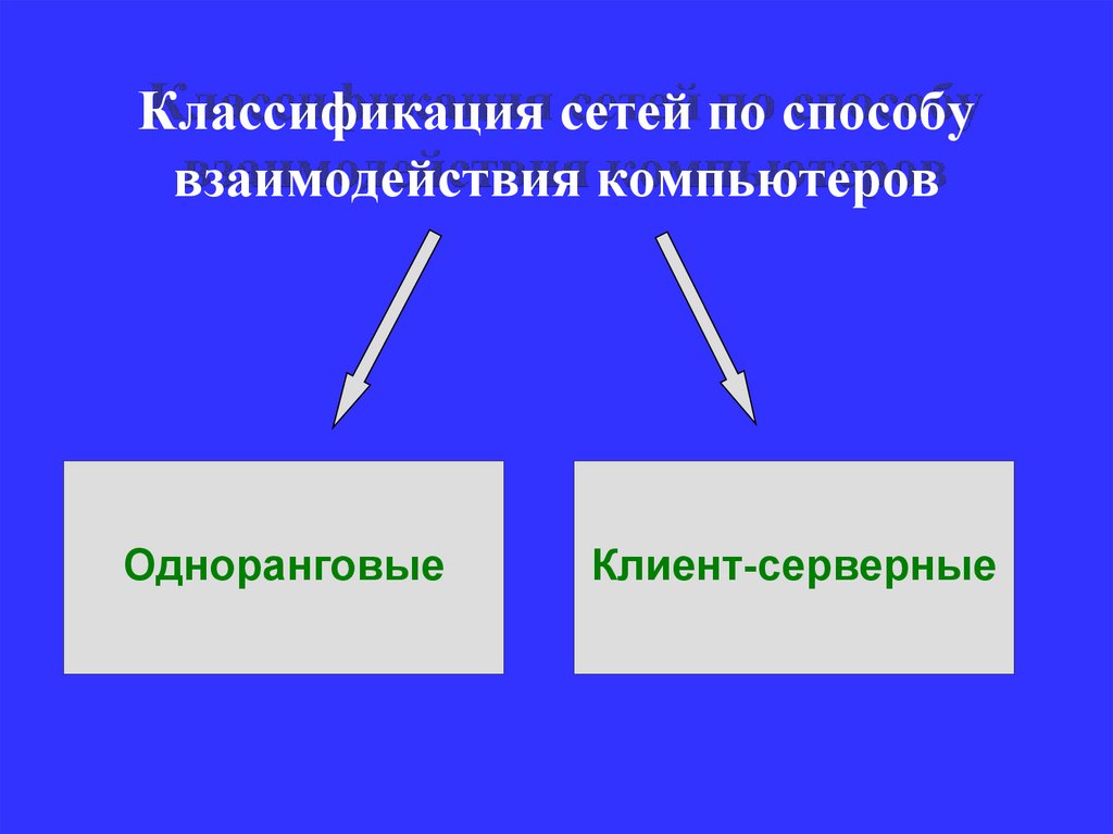 По способу связи компьютеров различают