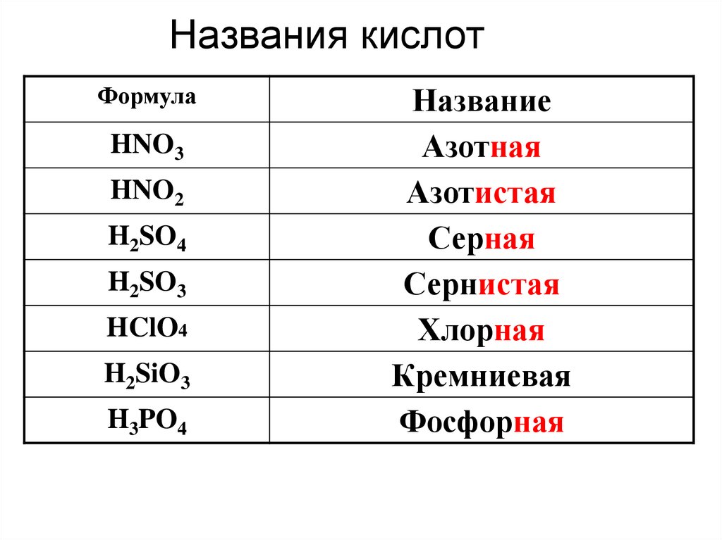 Формулы 5 сложных кислот. Названия кислот. Кислоты таблица с названиями. Формулы кислот и их названия. Классификация и название кислот.