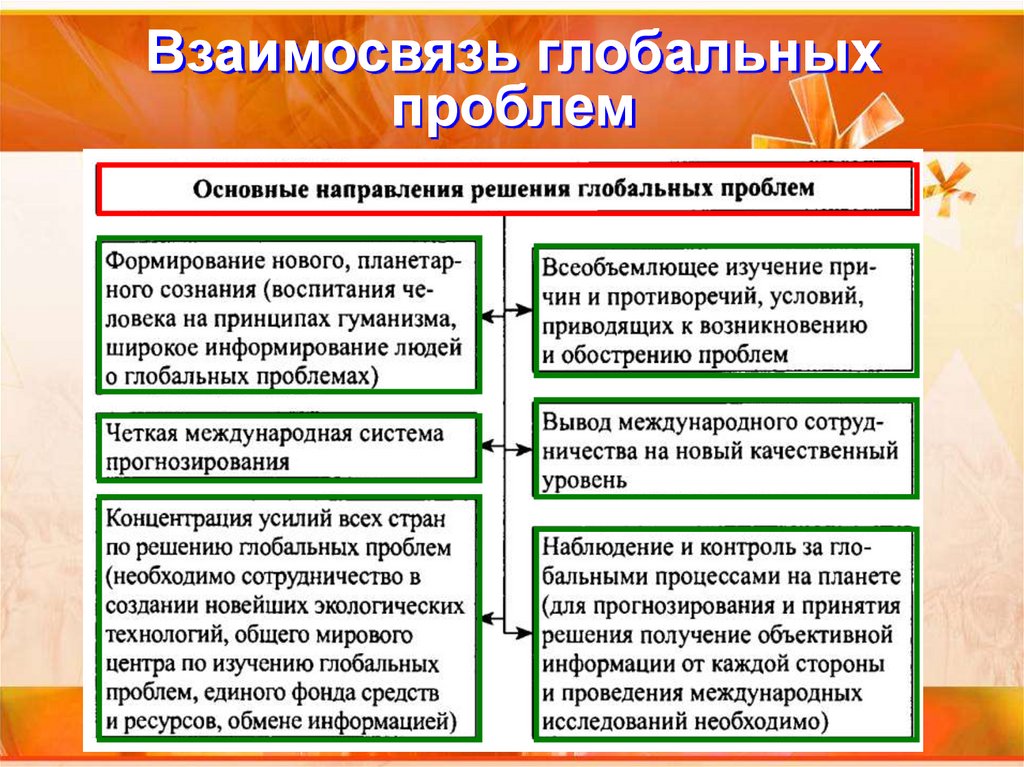 Взаимосвязь глобальных проблем человечества схема