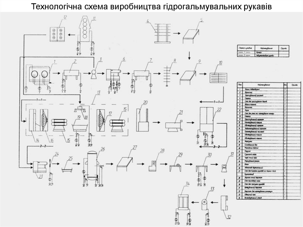 Технологічна схема виробництва гідрогальмувальних рукавів
