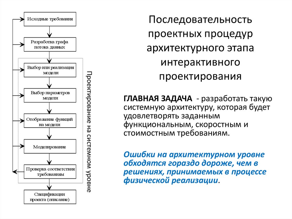 Стадии проектирования сапр