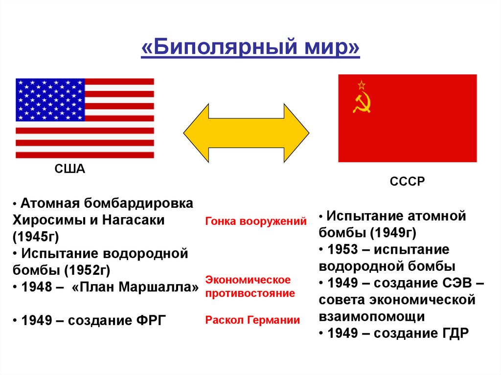Международные отношения после второй мировой США И СССР. Распад биполярной