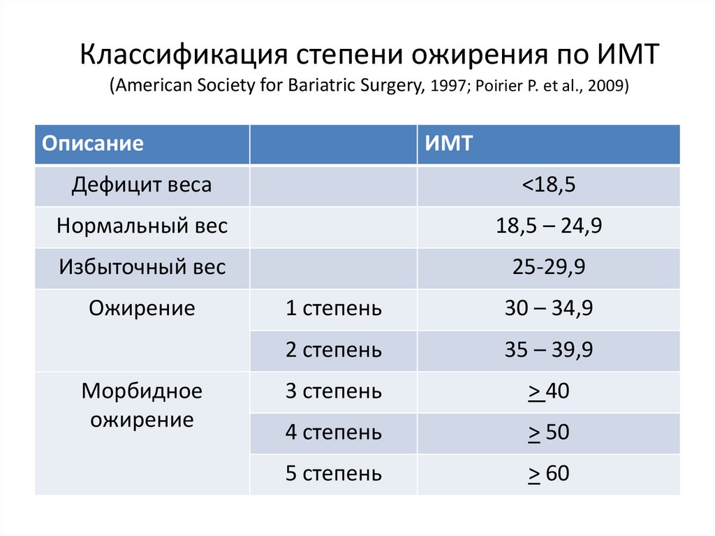 Степени ожирения по имт