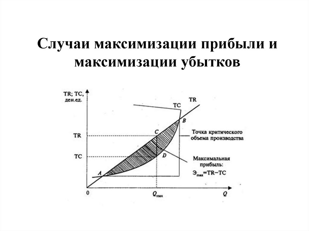 Случаи максимизации прибыли и максимизации убытков