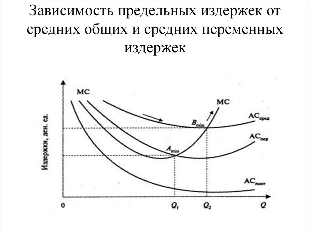 Предельные издержки меньше средних