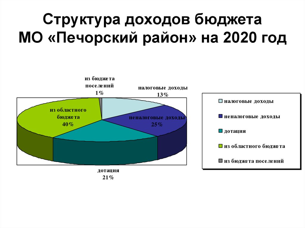 Структура доходов. Структура доходов поликлиники. Структура доходов Воронежа. Структура доходов бюджета России 2020.