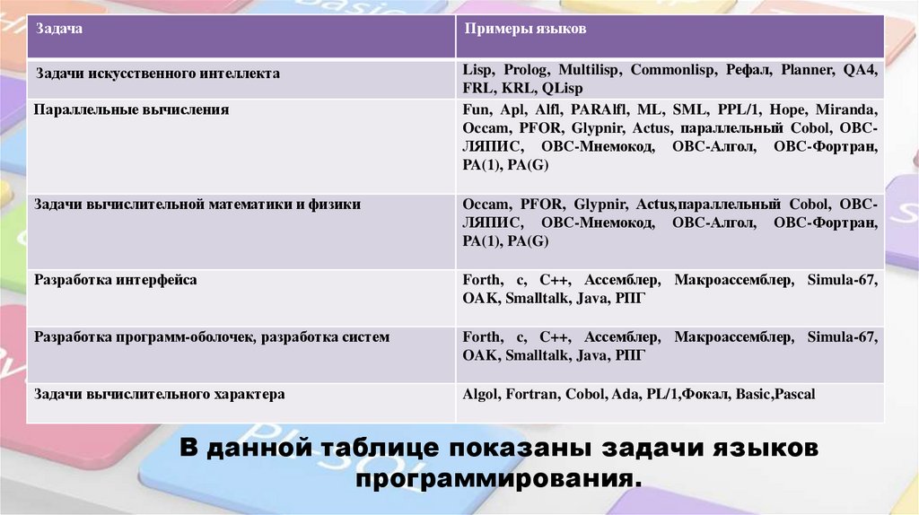 Мертвые языки программирования проект 10 класс