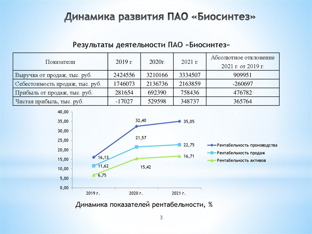 Динамика развития ПАО «Биосинтез»