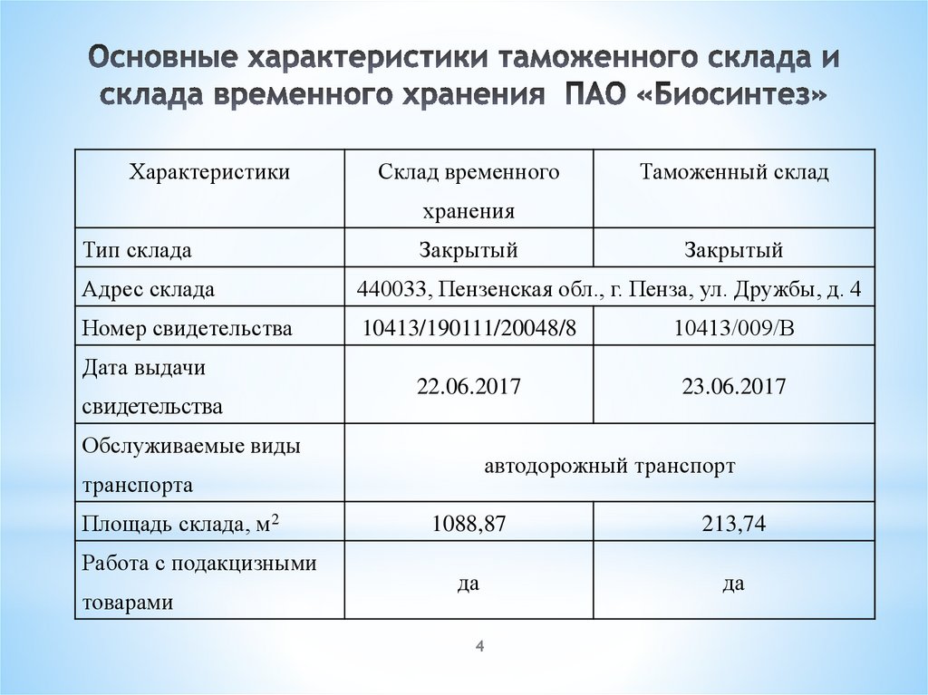 Основные характеристики таможенного склада и склада временного хранения ПАО «Биосинтез»