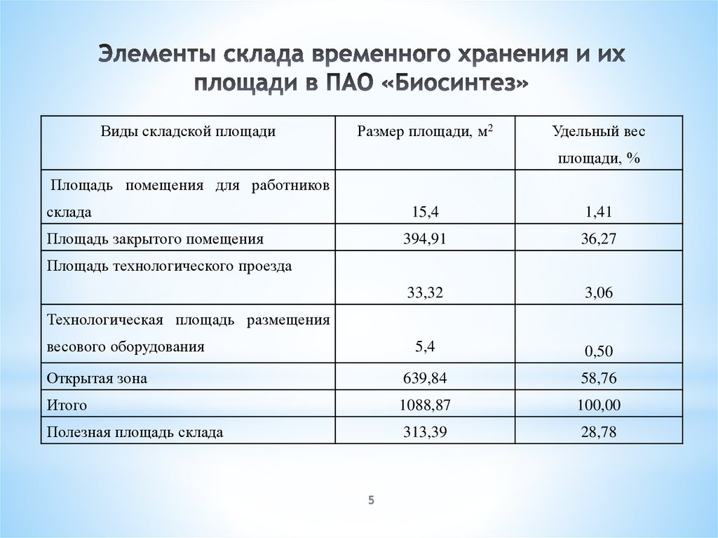 Элементы склада временного хранения и их площади в ПАО «Биосинтез»
