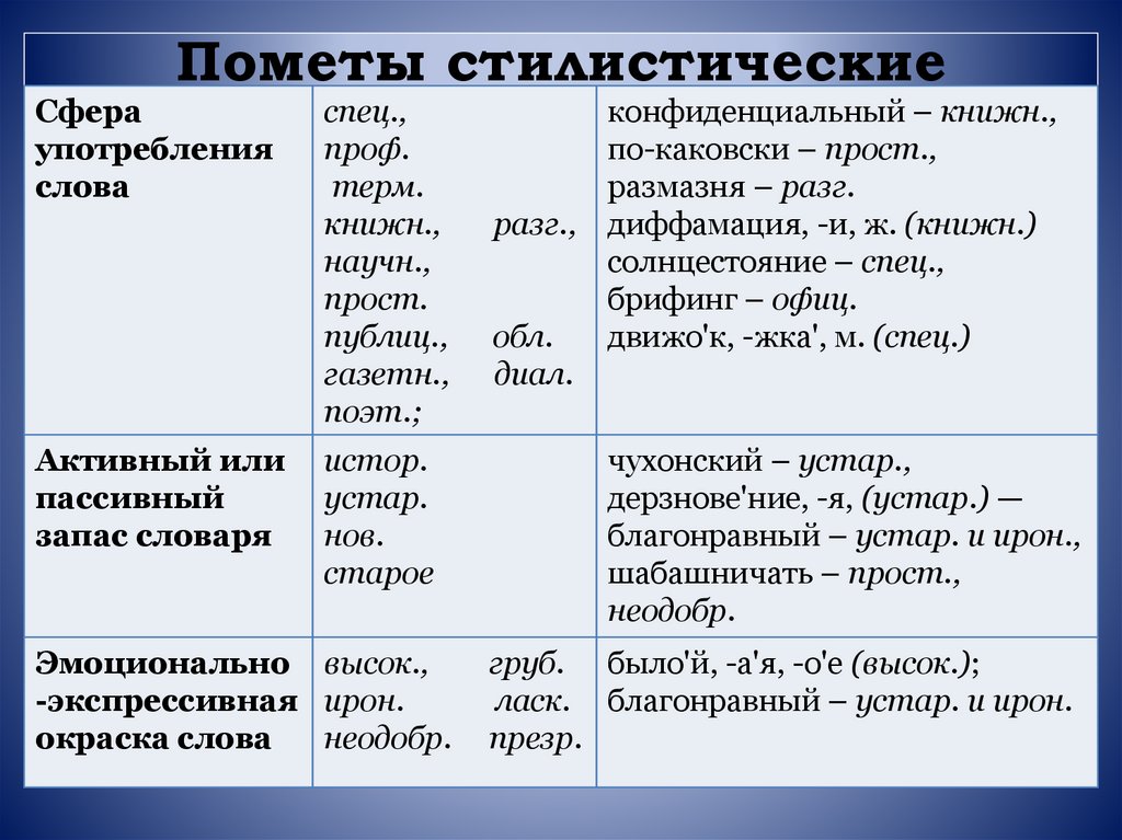 Что такое стилистическое слово в русском языке. Стилистические пометы. Стилевые и стилистические пометы. Примеры стилистических помет. Стилистические пометы в словарях.